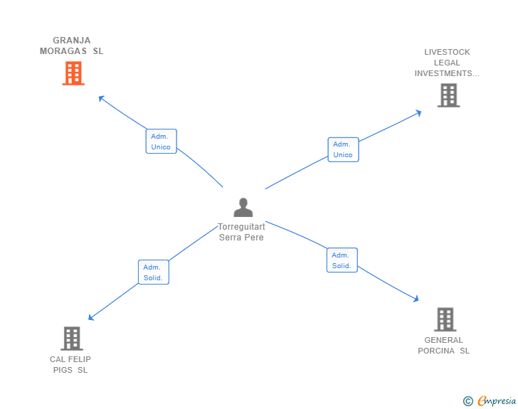 Vinculaciones societarias de GRANJA MORAGAS SL