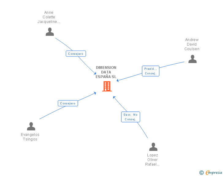 Vinculaciones societarias de NTT SPAIN INTELLIGENT TECHNOLOGIES AND SERVICES SL