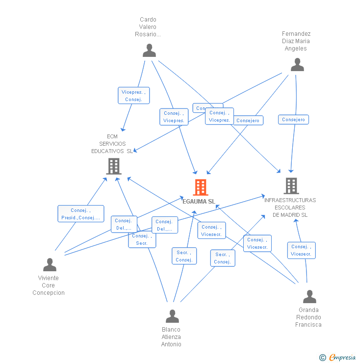 Vinculaciones societarias de EGAUMA SL