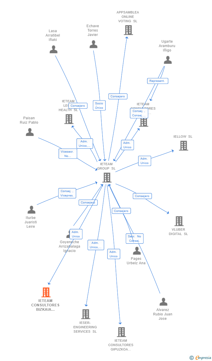 Vinculaciones societarias de IETEAM CONSULTORES BIZKAIA 2022 SL