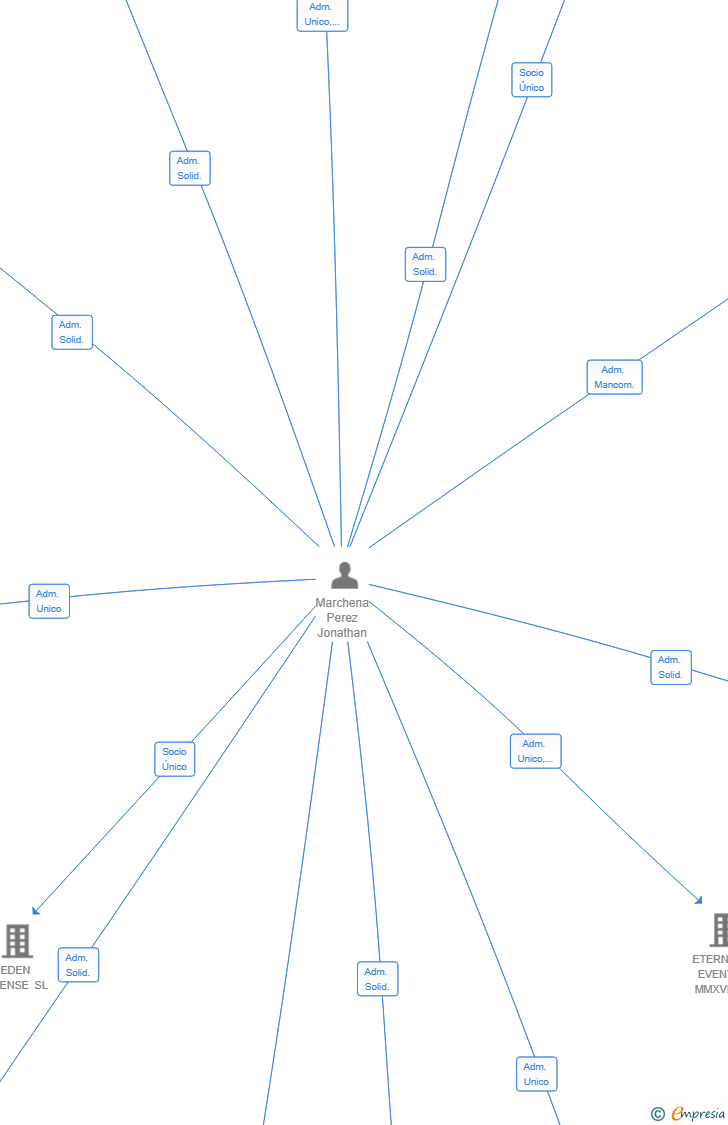 Vinculaciones societarias de 2024 TALENT PRODUCCIONES AIE