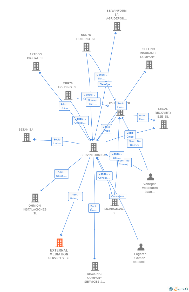 Vinculaciones societarias de EXTERNAL MEDIATION SERVICES SL