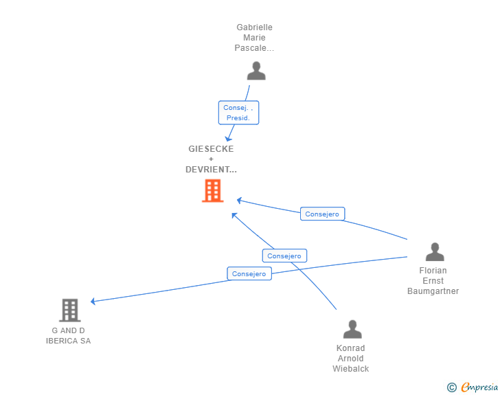 Vinculaciones societarias de GIESECKE + DEVRIENT EPAYMENTS IBERIA SA