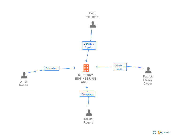 Vinculaciones societarias de MERCURY ENGINEERING AND BUILDING SERVICES SPAIN SL