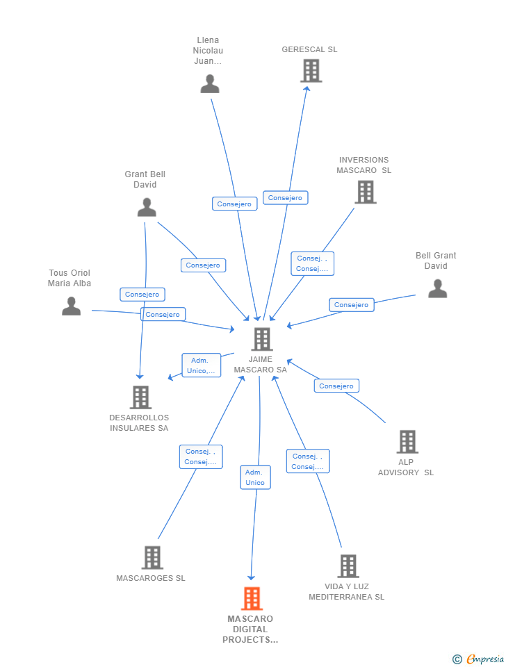 Vinculaciones societarias de MASCARO DIGITAL PROJECTS SL