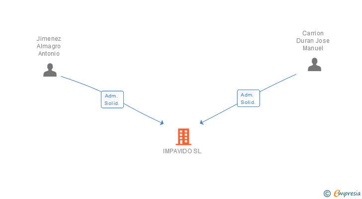 Vinculaciones societarias de IMPAVIDO SL