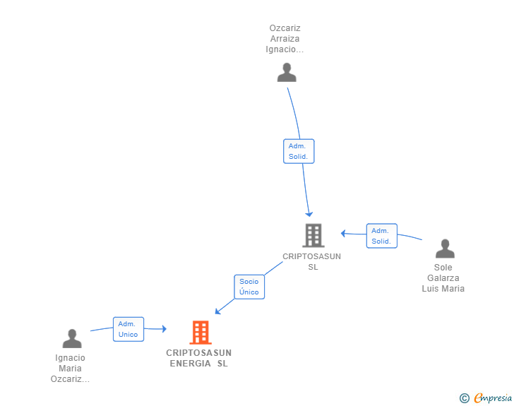 Vinculaciones societarias de CRIPTOSASUN ENERGIA SL