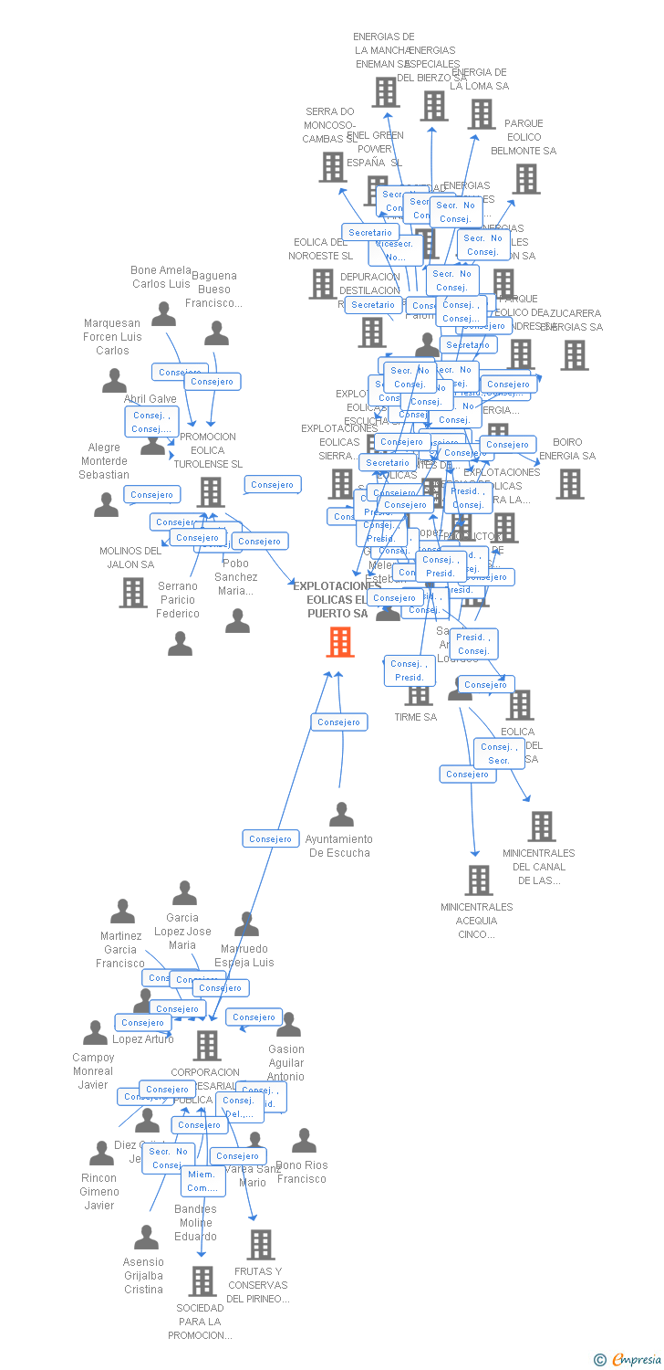 Vinculaciones societarias de EXPLOTACIONES EOLICAS EL PUERTO SA