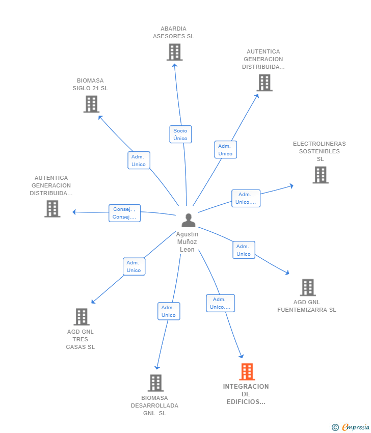 Vinculaciones societarias de INTEGRACION DE EDIFICIOS Y MOVILIDAD SOSTENIBLE SL