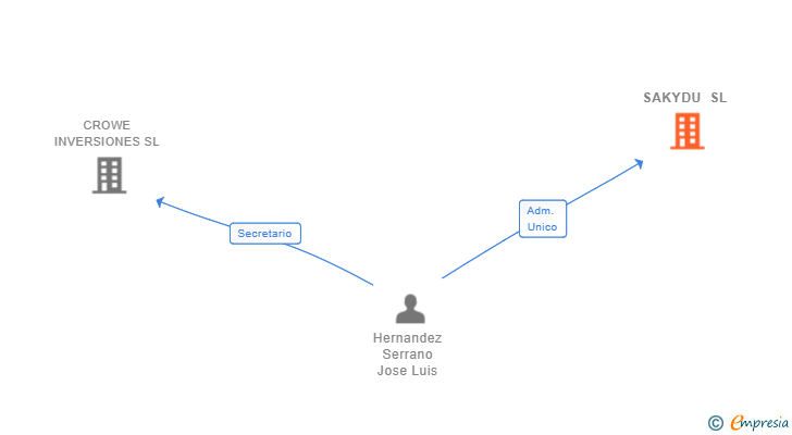 Vinculaciones societarias de SAKYDU SL