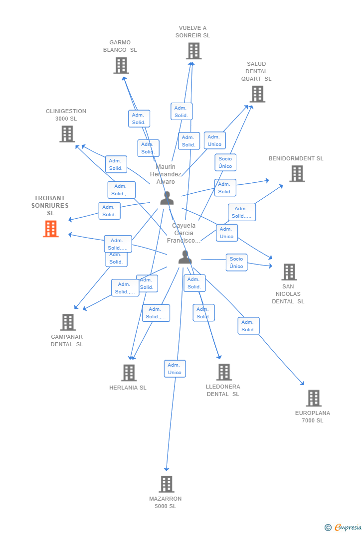 Vinculaciones societarias de TROBANT SONRIURES SL