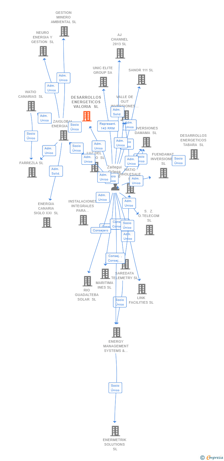 Vinculaciones societarias de DESARROLLOS ENERGETICOS VALORIA SL