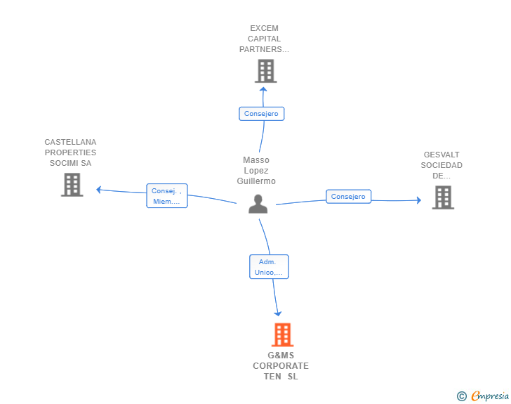 Vinculaciones societarias de G&MS CORPORATE TEN SL (EXTINGUIDA)