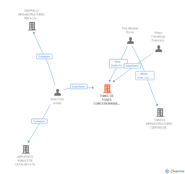 Vinculaciones societarias de TUNEL DE TOSES CONCESIONARIA DEL ESTADO SA