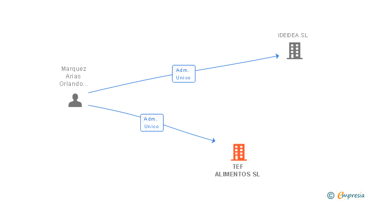 Vinculaciones societarias de TEF ALIMENTOS SL