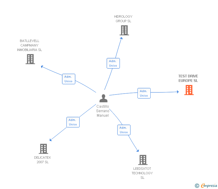 Vinculaciones societarias de TEST DRIVE EUROPE SL