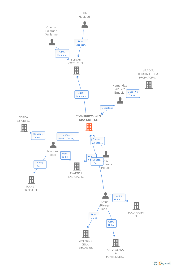 Vinculaciones societarias de CONSTRUCCIONES DIAZ SALA SL