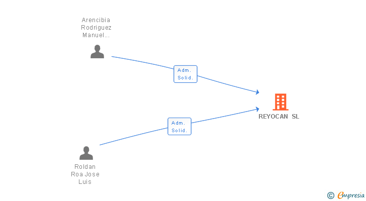 Vinculaciones societarias de REYOCAN SL