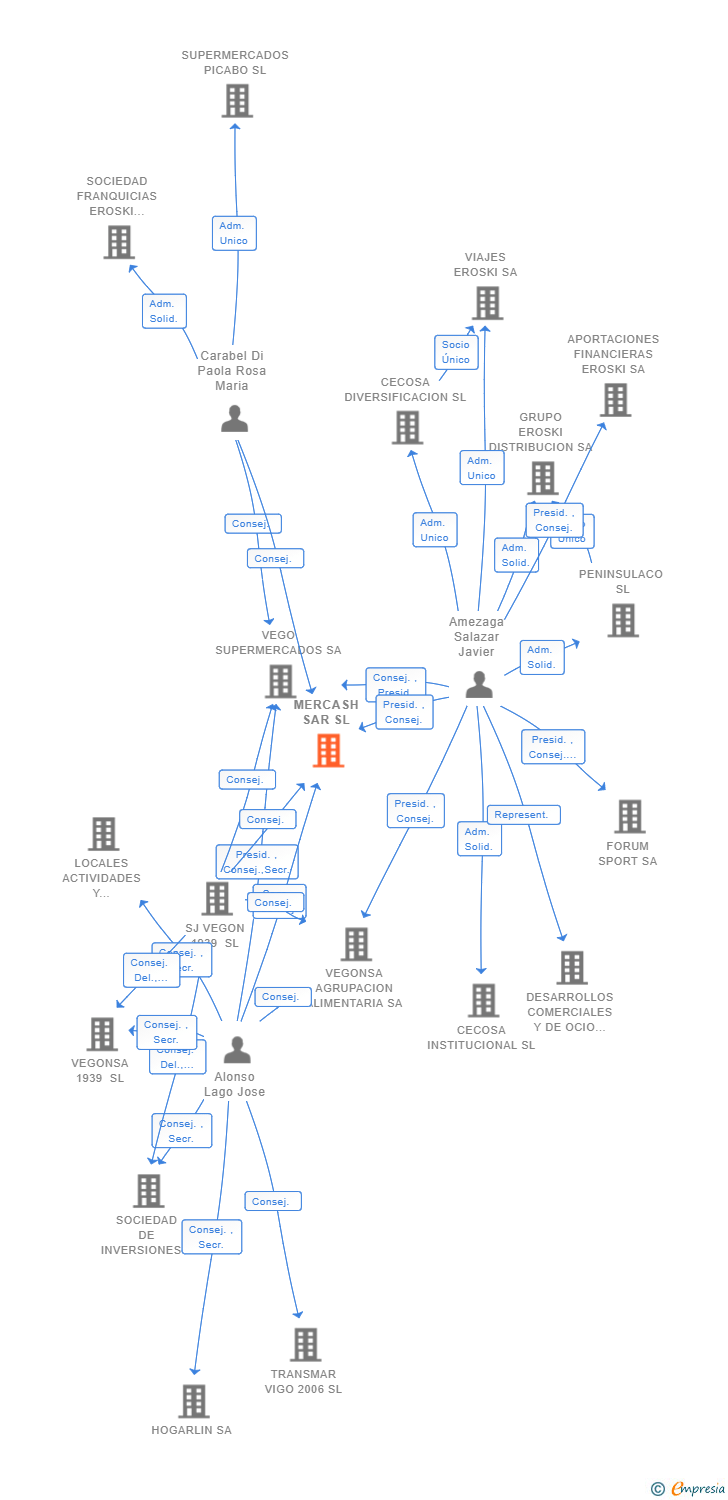 Vinculaciones societarias de MERCASH SAR SL