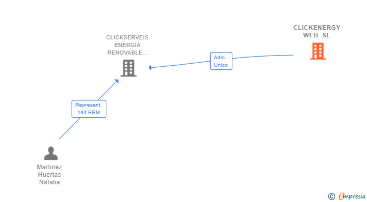 Vinculaciones societarias de CLICKENERGY WEB SL