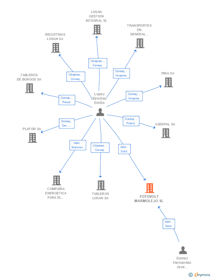 Vinculaciones societarias de FOTOVOLT MARMOLEJO SL
