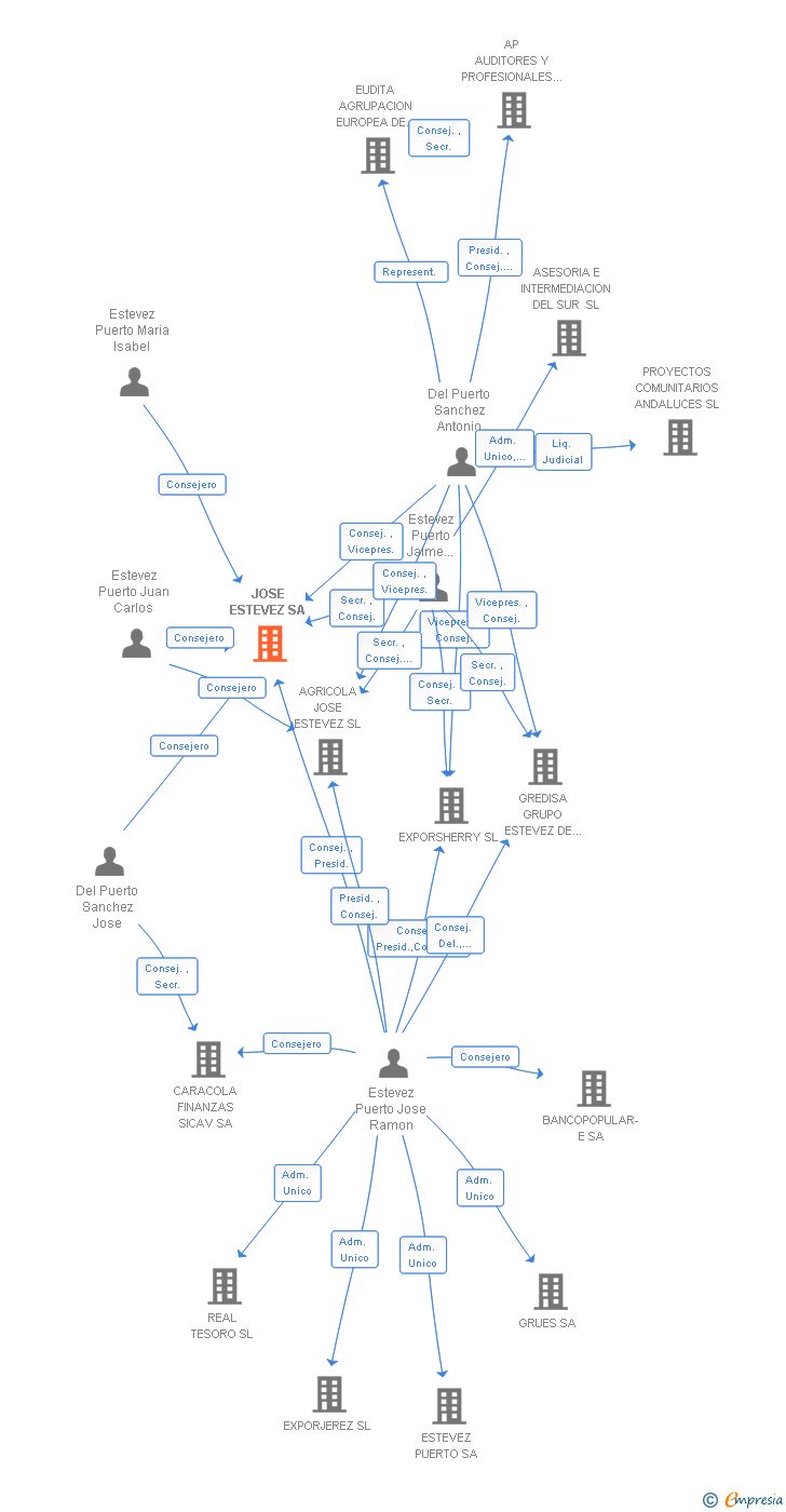 Vinculaciones societarias de JOSE ESTEVEZ SA