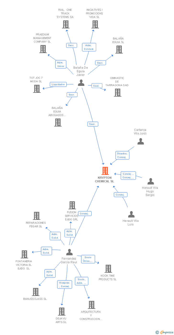 Vinculaciones societarias de KRYPTON CHEMICAL SL