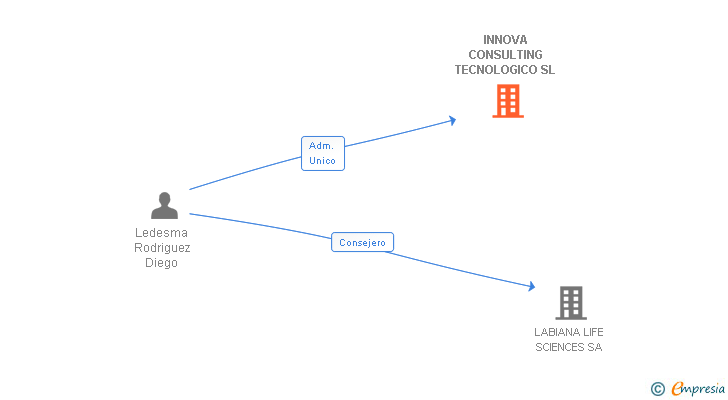 Vinculaciones societarias de INNOVA CONSULTING TECNOLOGICO SL