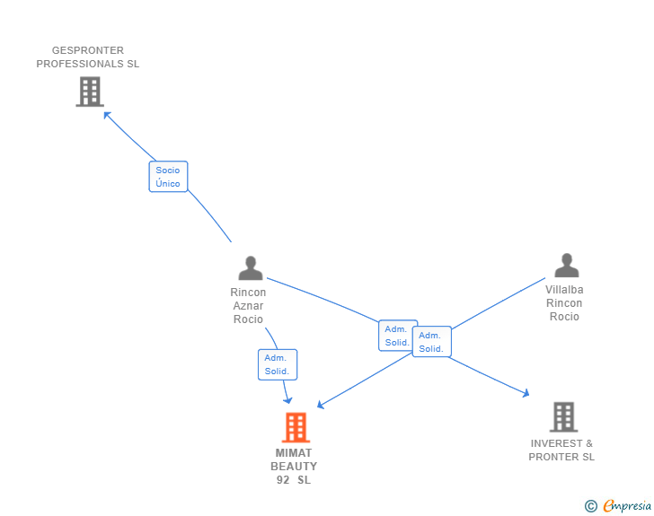 Vinculaciones societarias de MIMAT BEAUTY 92 SL