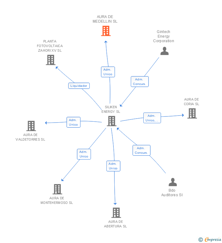 Vinculaciones societarias de AURA DE MEDELLIN SL