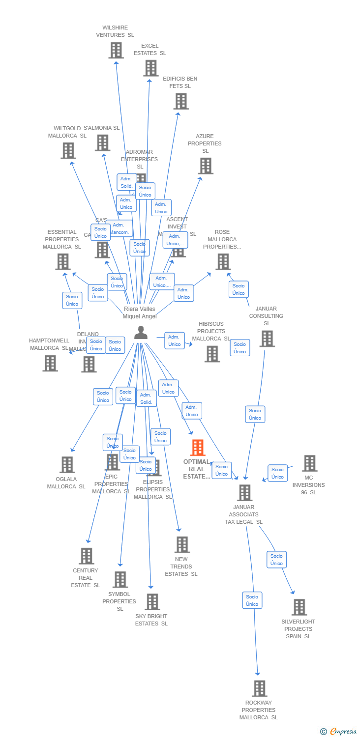 Vinculaciones societarias de OPTIMAL REAL ESTATE SPAIN SL