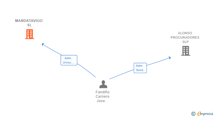 Vinculaciones societarias de MANDATAVIGO SL