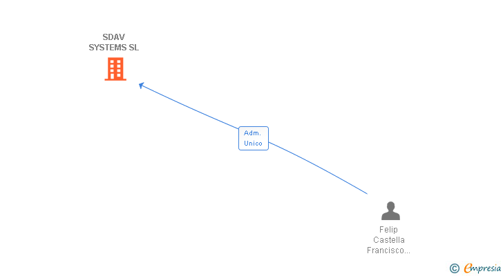 Vinculaciones societarias de SDAV SYSTEMS SL