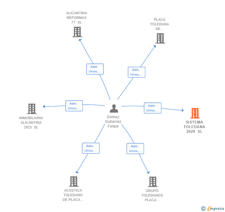 Vinculaciones societarias de SISTEMA TOLEDANA 2020 SL