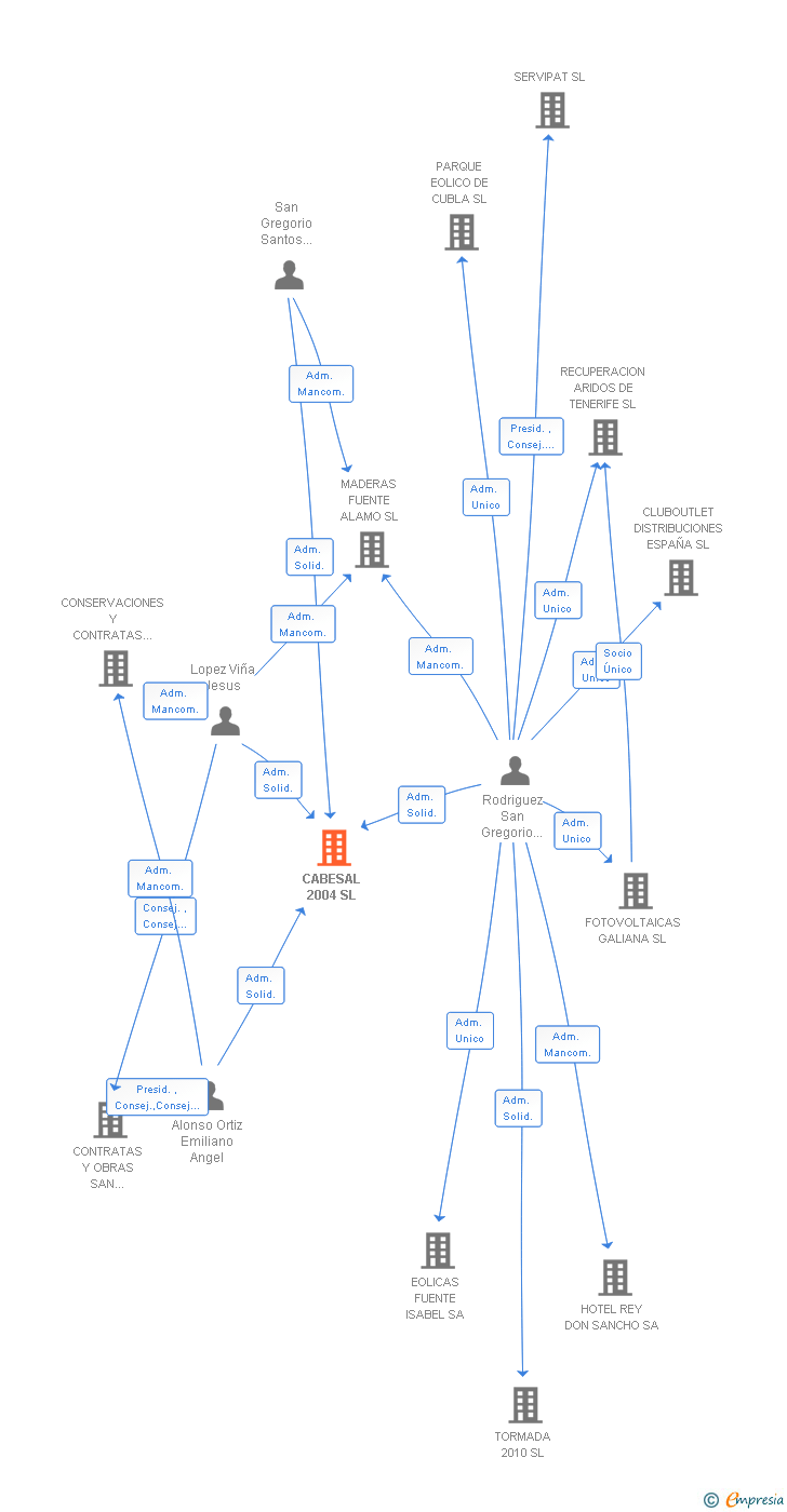 Vinculaciones societarias de CABESAL 2004 SL