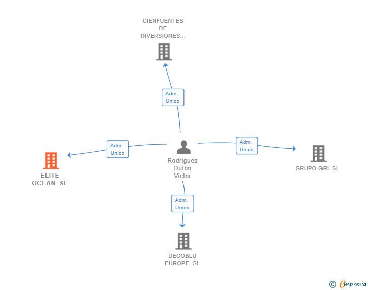 Vinculaciones societarias de ELITE OCEAN SL (EXTINGUIDA)