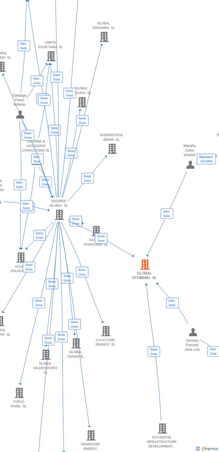 Vinculaciones societarias de GLOBAL OTEMANU SL
