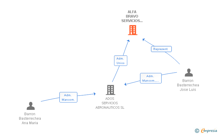 Vinculaciones societarias de ALFA BRAVO SERVICIOS AERONAUTICOS SL