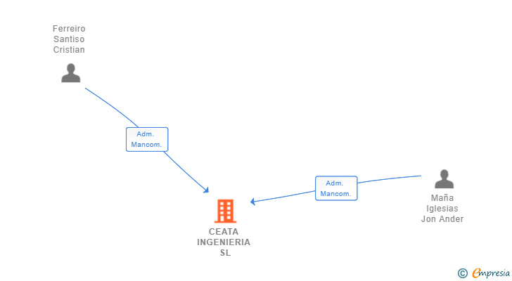 Vinculaciones societarias de CEATA INGENIERIA SL