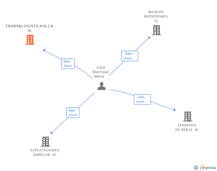 Vinculaciones societarias de TRANS&LOGISTICAOLCA SL