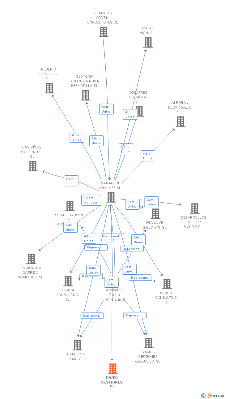 Vinculaciones societarias de DANSI GESTIONES SL