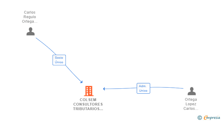 Vinculaciones societarias de COLSEM CONSULTORES TRIBUTARIOS SLP