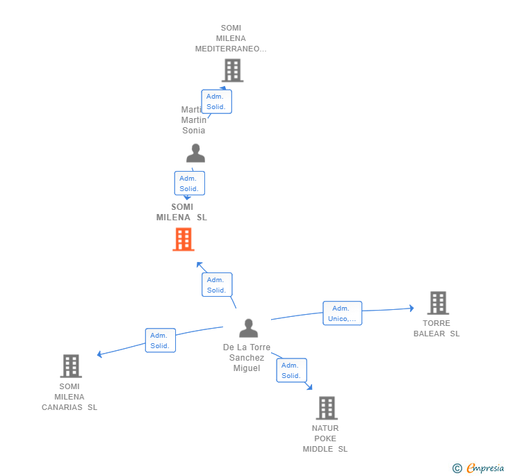 Vinculaciones societarias de SOMI MILENA SL