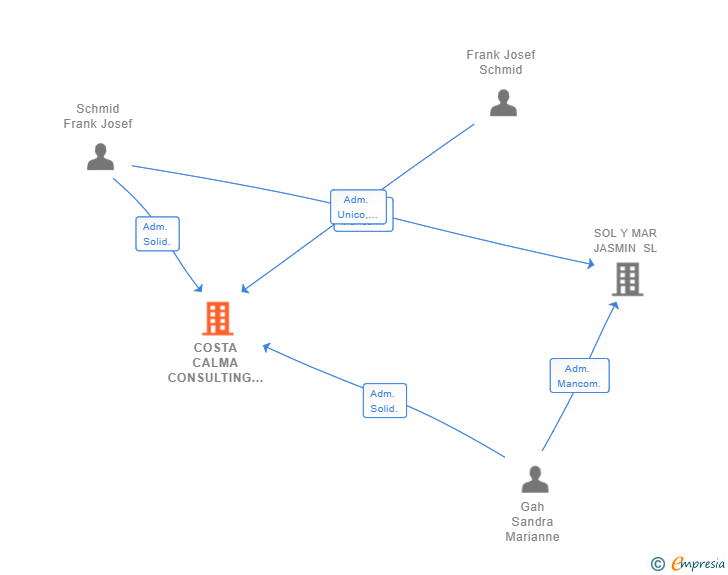 Vinculaciones societarias de COSTA CALMA CONSULTING SL