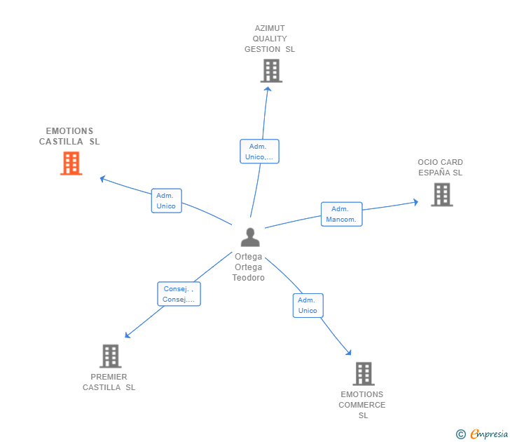 Vinculaciones societarias de EMOTIONS CASTILLA SL
