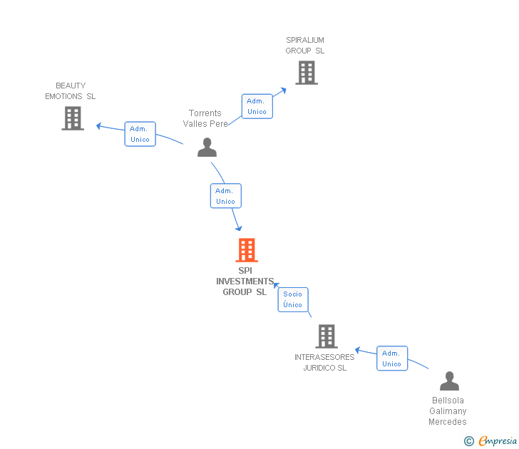 Vinculaciones societarias de SPI INVESTMENTS GROUP SL