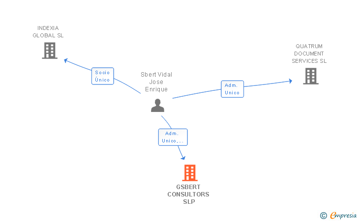 Vinculaciones societarias de GSBERT CONSULTORS SLP
