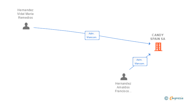 Vinculaciones societarias de CANDY SPAIN SA