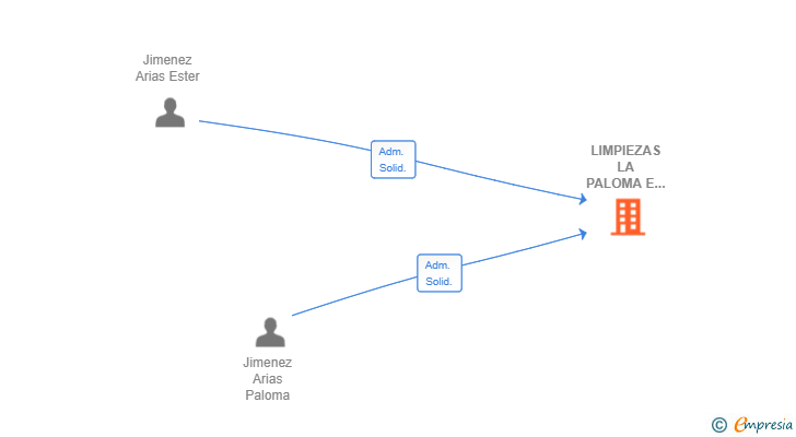 Vinculaciones societarias de LIMPIEZAS LA PALOMA E HIJAS SL