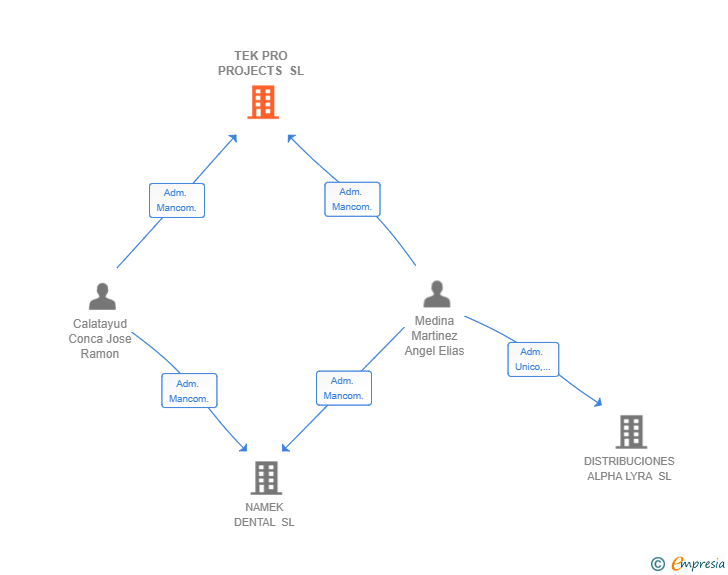 Vinculaciones societarias de TEK PRO PROJECTS SL